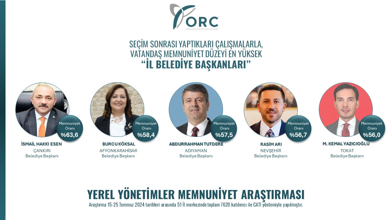 Memnuniyet düzeyi en yüksek belediye başkanı “Esen” oldu